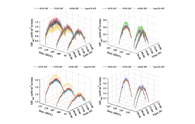 IARRP team advances in full-spectrum Sun-induced Chlorophyll Fluorescence inversion research