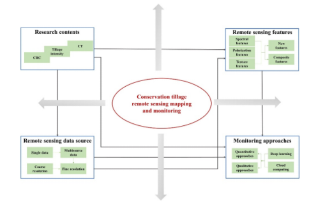 IARRP team makes progress in remote sensing monitoring of conservation tillage
