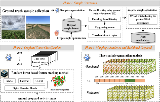 IARRP team makes significant progress in dynamic monitoring of farmland in northern China's agro-pastoral ecotone