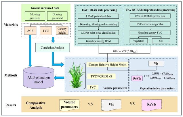 IARRP team makes progress in aboveground biomass remote monitoring on natural grasslands