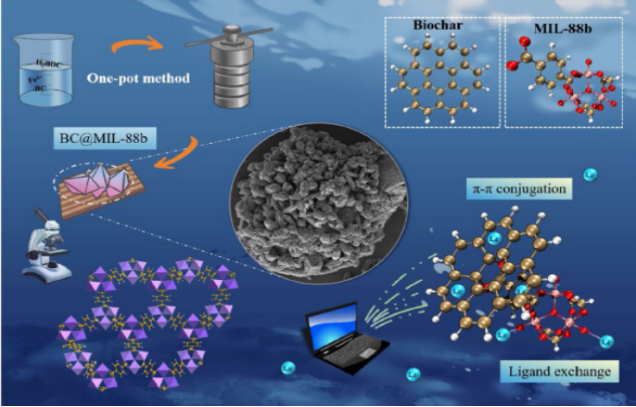 IARRP team develops novel composite material for efficient recovery of rare earth metal lanthanum