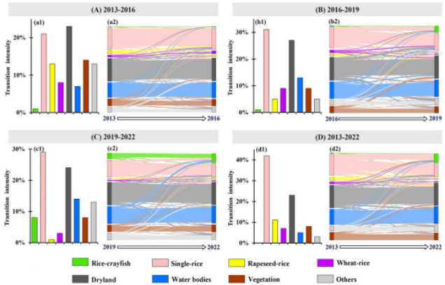 IARRP team&nbsp;unveils long-term land use changes from crop–aquaculture co-cultivation