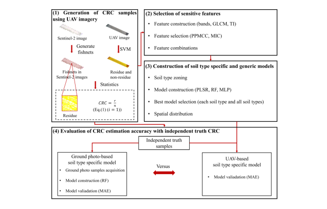 IARRP researchers&nbsp;proposes a soil-based&nbsp;remote sensing method for estimating crop residue cover