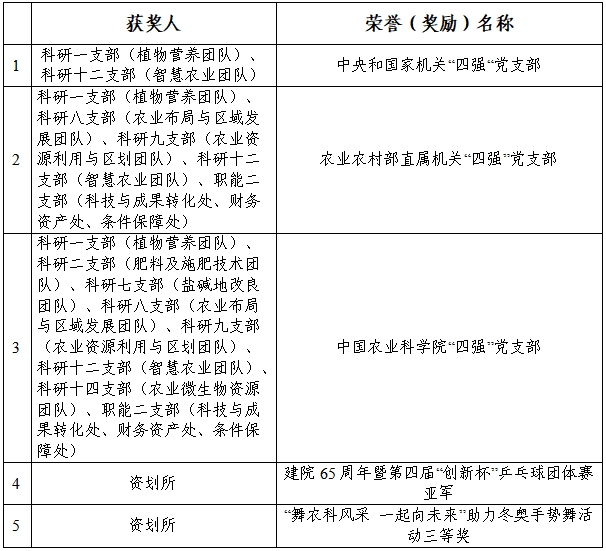 2022年获院级以上非科研荣誉清单.png